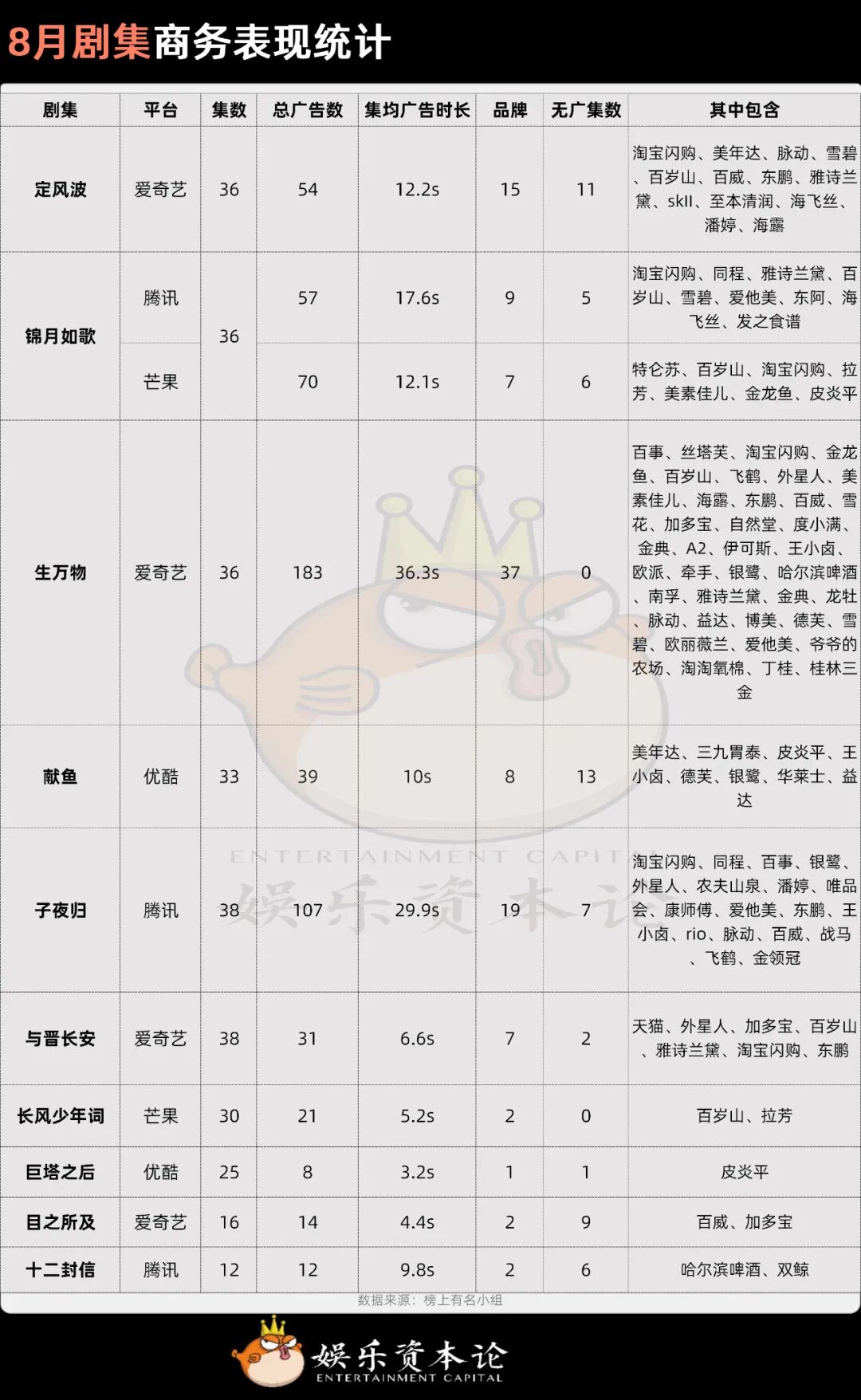 严肃文学改编剧单剧吸金37品牌，后暑期档现实题材逆袭古装