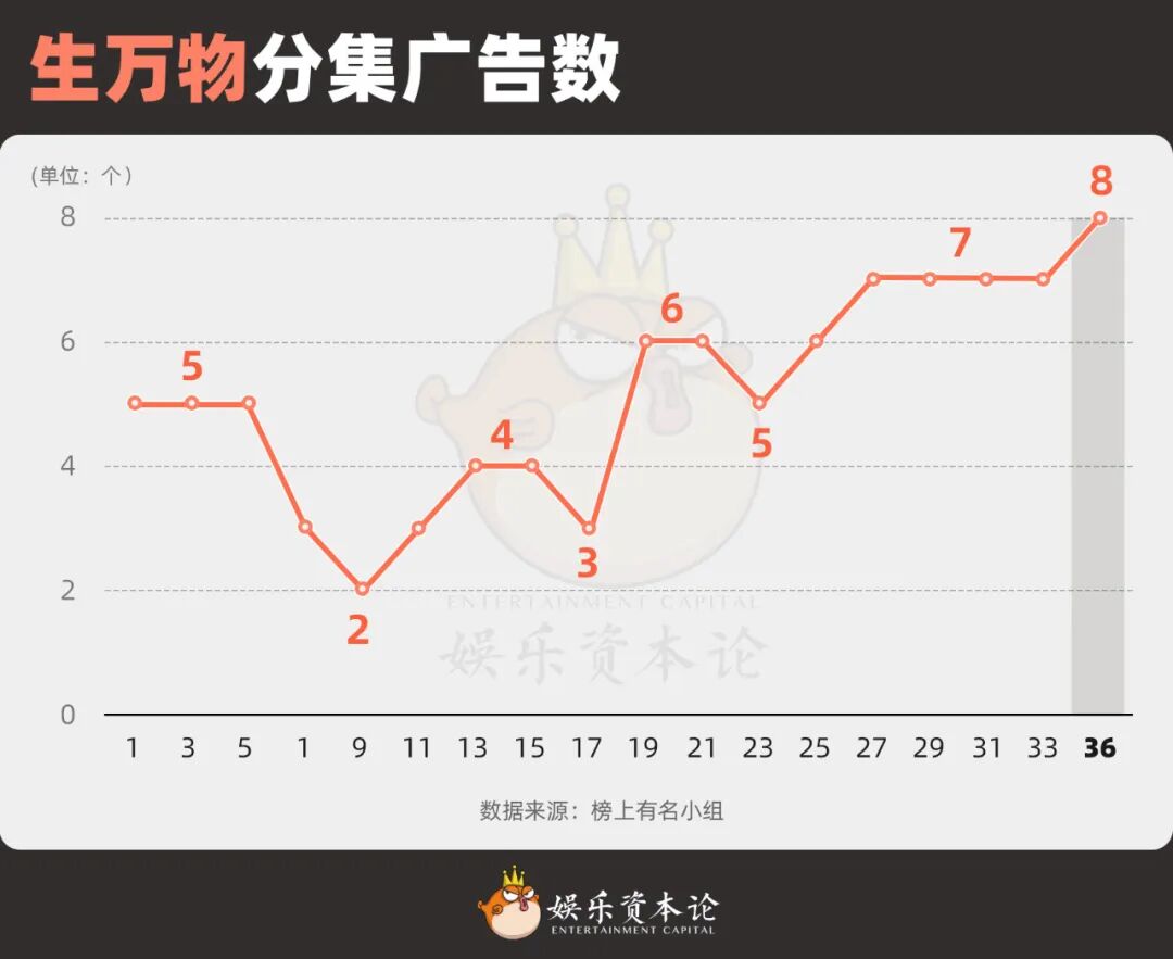 严肃文学改编剧单剧吸金37品牌，后暑期档现实题材逆袭古装