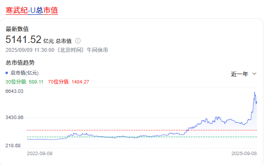 寒武纪：5000亿市值与50亿营收背后的国产AI芯片博弈