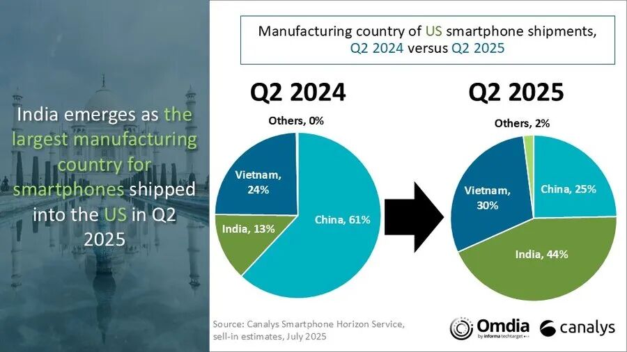 美版iPhone 17印度造，苹果启动B计划