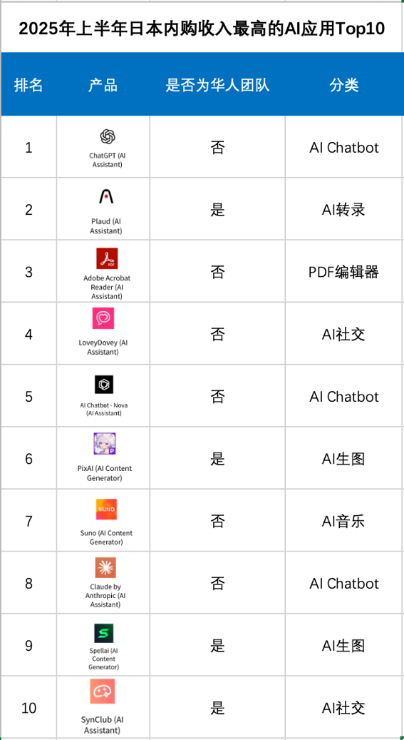 上半年日本最赚钱的AI产品Top10，近一半来自中国？
