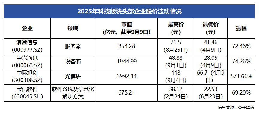 大涨337.66%，支撑工业富联的只有“头雁效应”吗