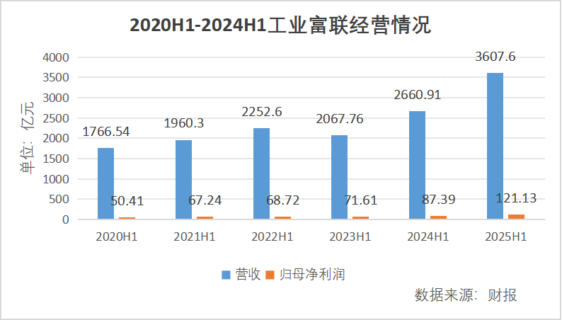 大涨337.66%，支撑工业富联的只有“头雁效应”吗