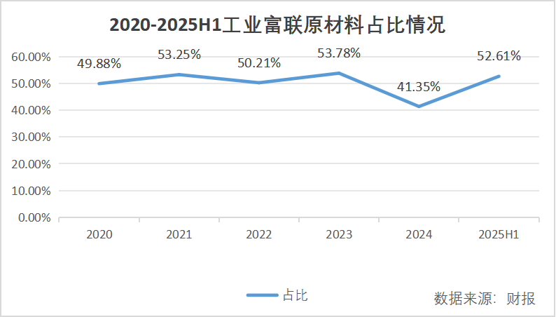 大涨337.66%，支撑工业富联的只有“头雁效应”吗