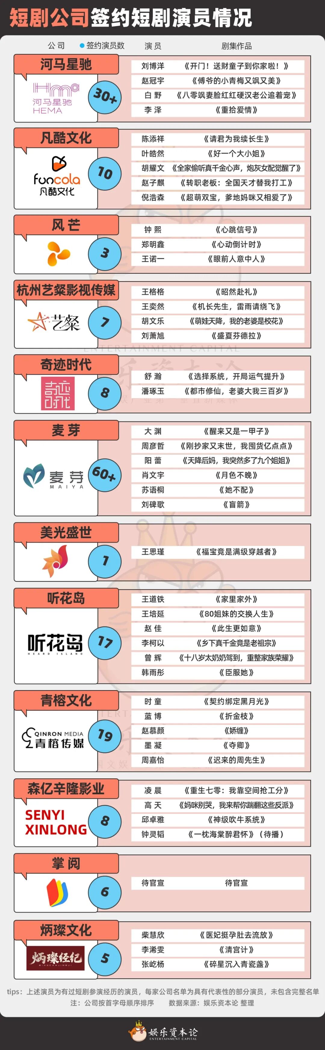 刘萧旭郭宇欣领头300+短国演员，长短剧公司陷“签约战”