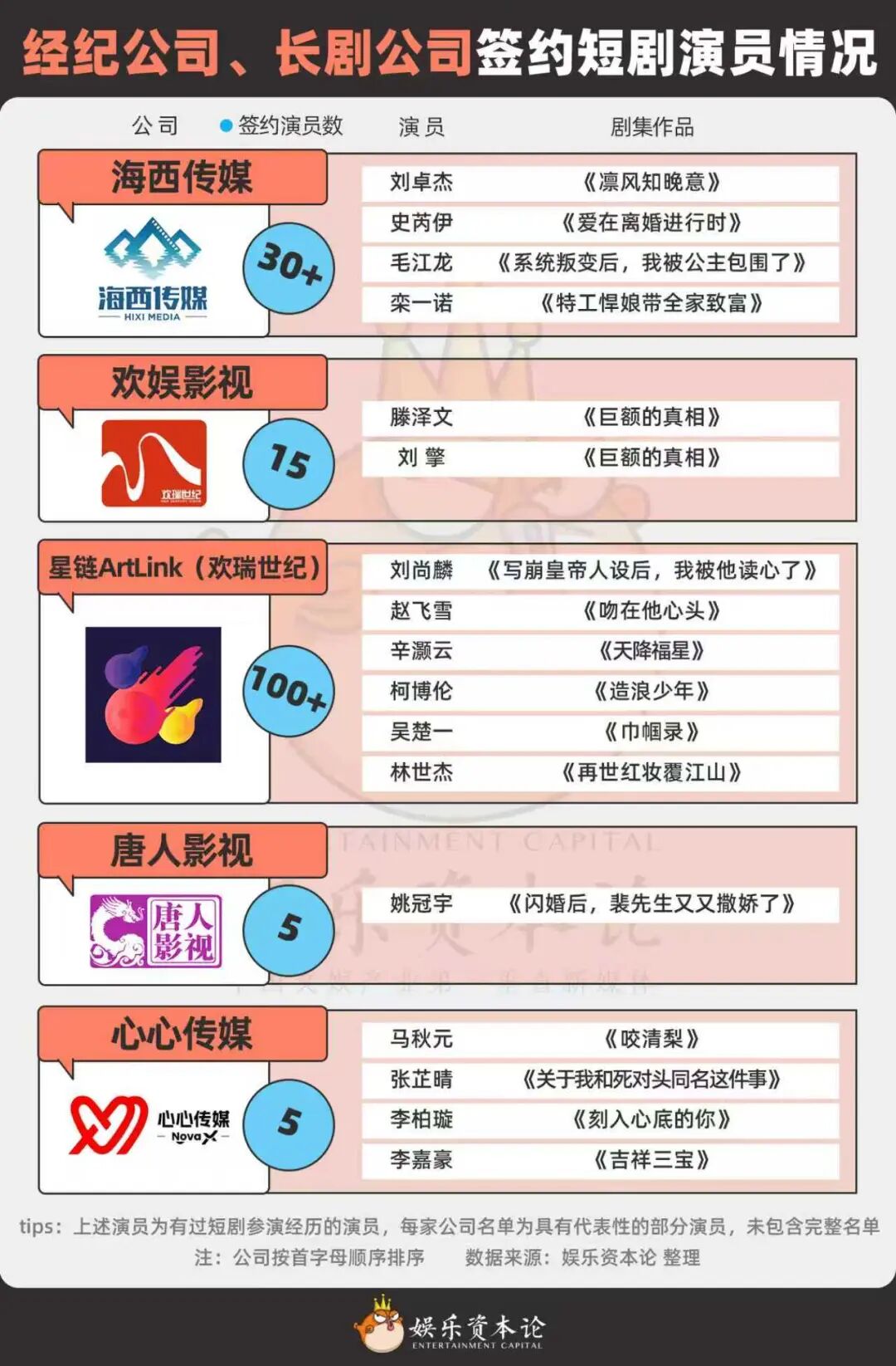 刘萧旭郭宇欣领头300+短国演员，长短剧公司陷“签约战”