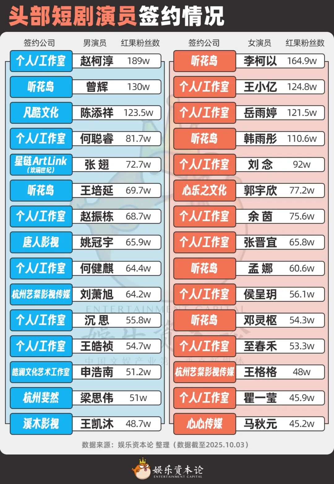 刘萧旭郭宇欣领头300+短国演员，长短剧公司陷“签约战”