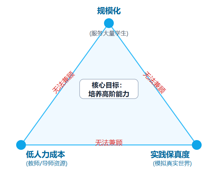 基于人的教育可能解决不了AI带来的问题