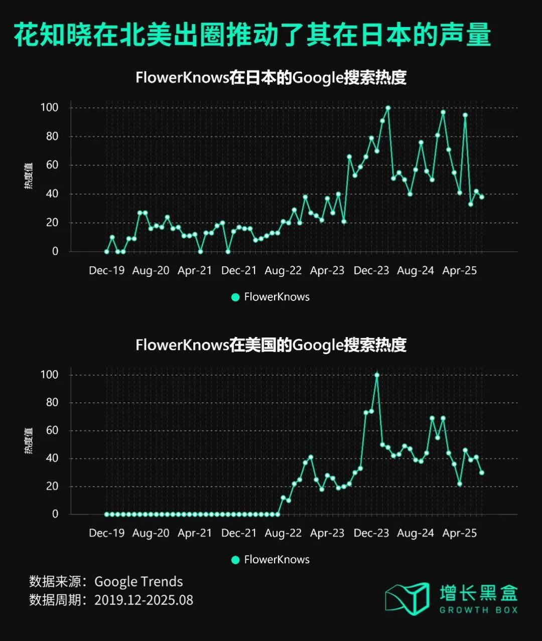 花知晓拿下海外美妆成熟市场背后，是4个行业反常识