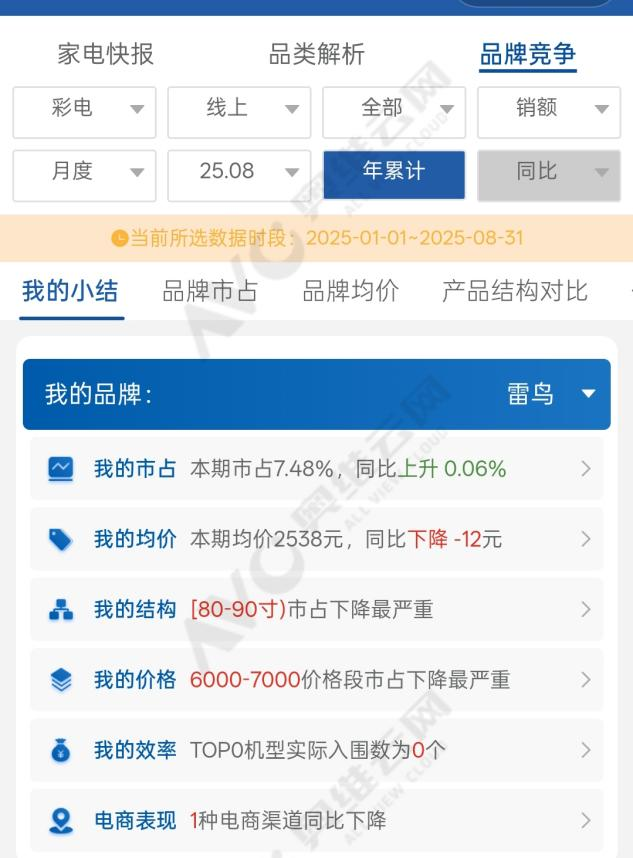 雷鸟不想只性价比，但活成了TCL的影子