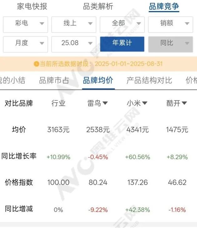雷鸟不想只性价比，但活成了TCL的影子