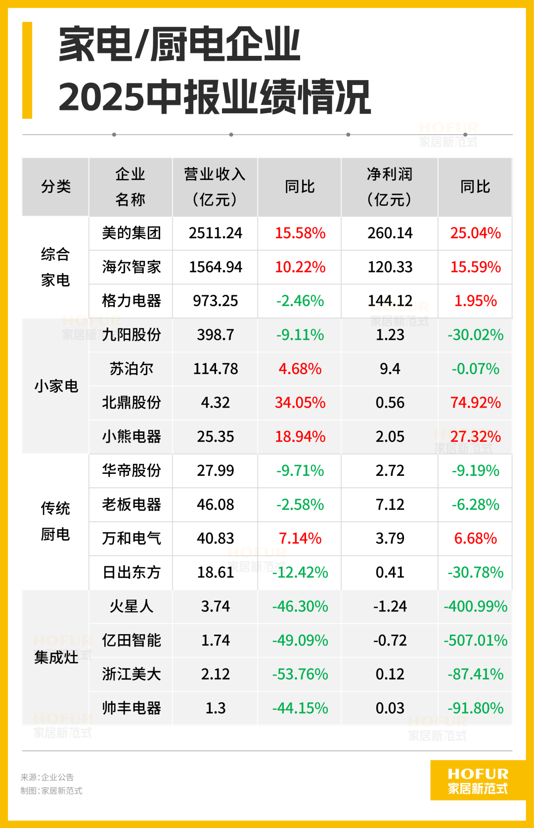 厨电巨头上半年花钱图鉴：华帝营销猛，火星人研发疯，老板家底稳