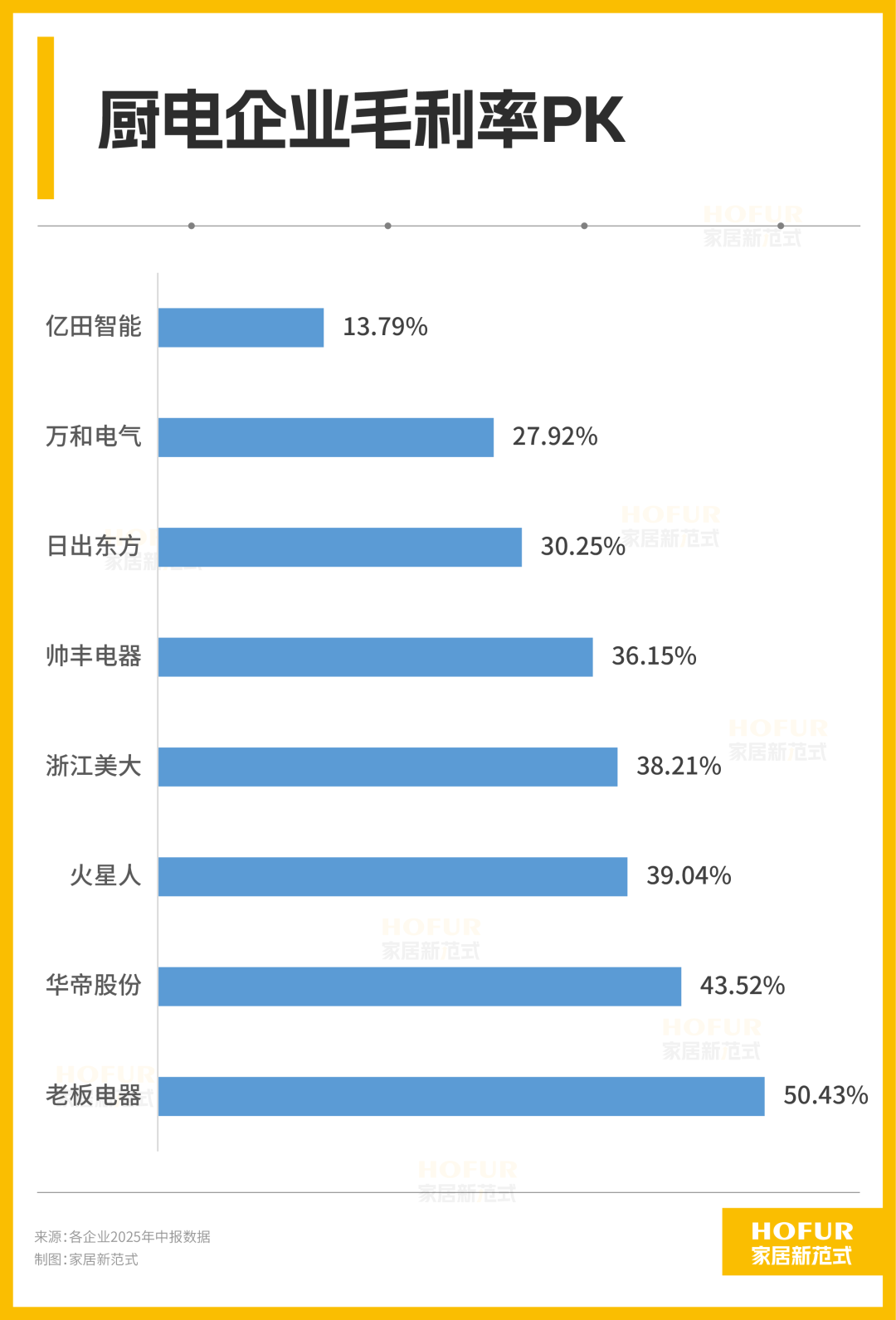 厨电巨头上半年花钱图鉴：华帝营销猛，火星人研发疯，老板家底稳