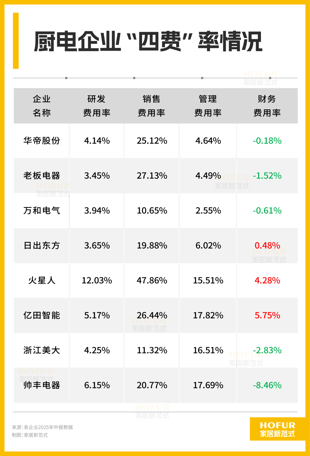 厨电巨头上半年花钱图鉴：华帝营销猛，火星人研发疯，老板家底稳