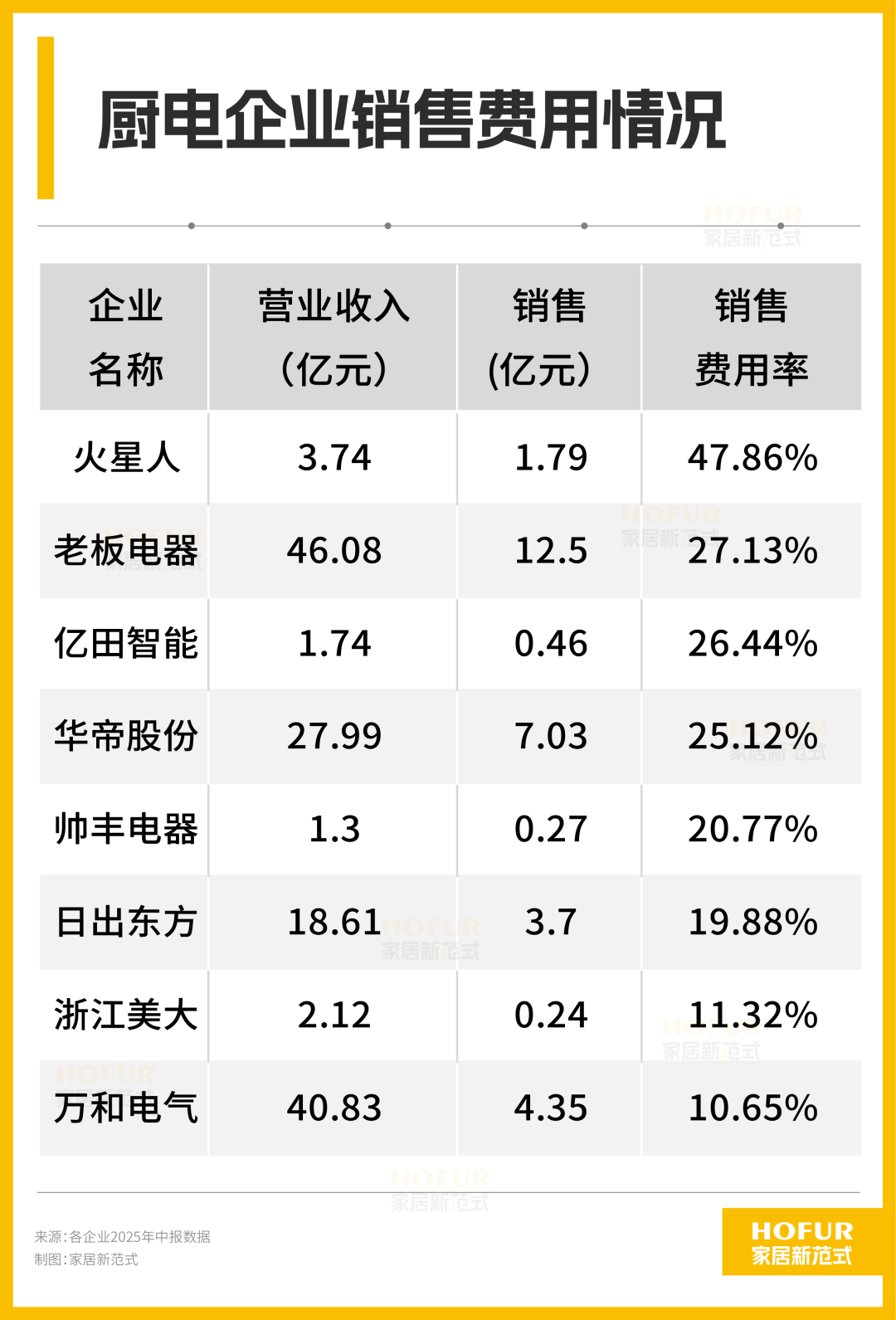厨电巨头上半年花钱图鉴：华帝营销猛，火星人研发疯，老板家底稳