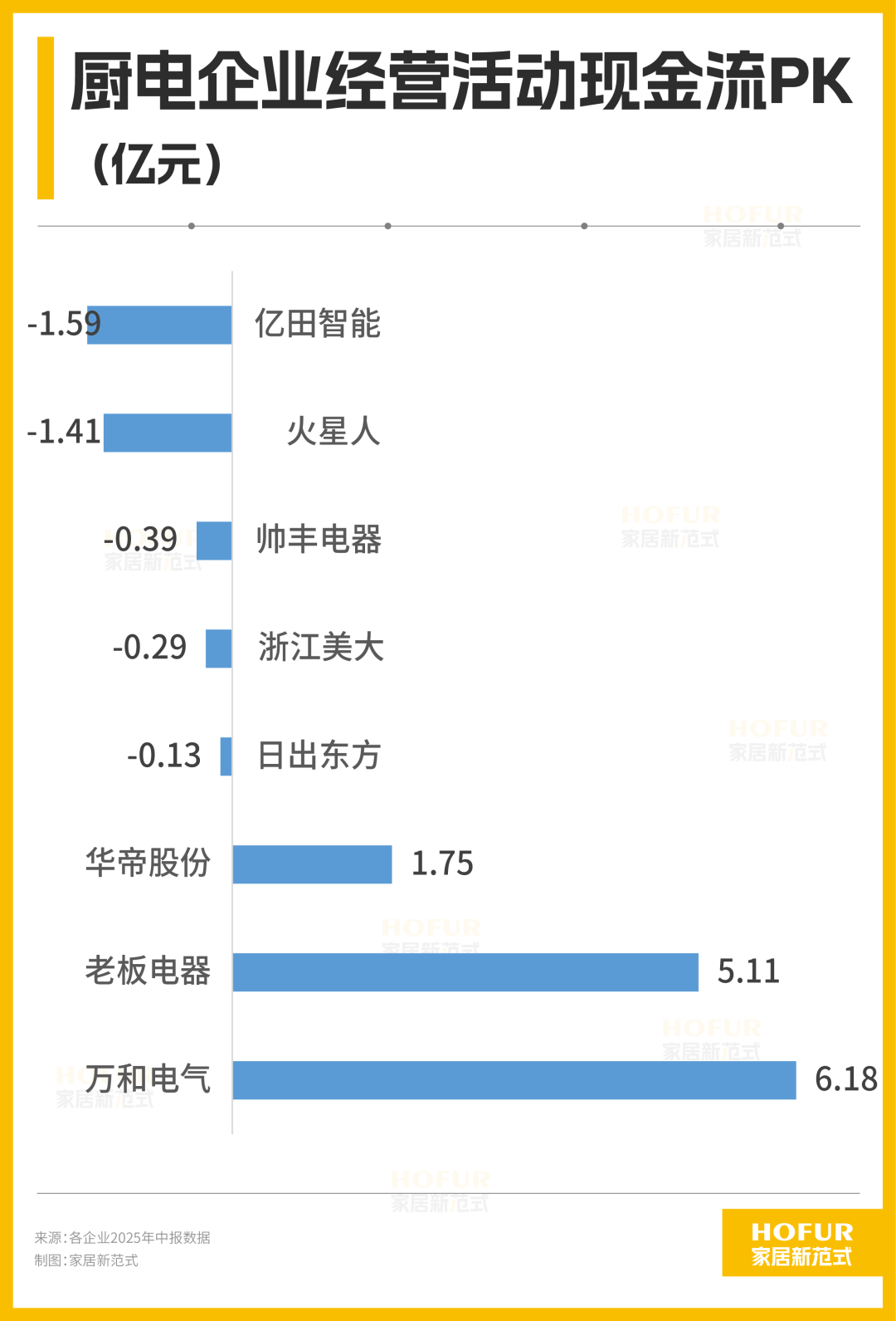 厨电巨头上半年花钱图鉴：华帝营销猛，火星人研发疯，老板家底稳