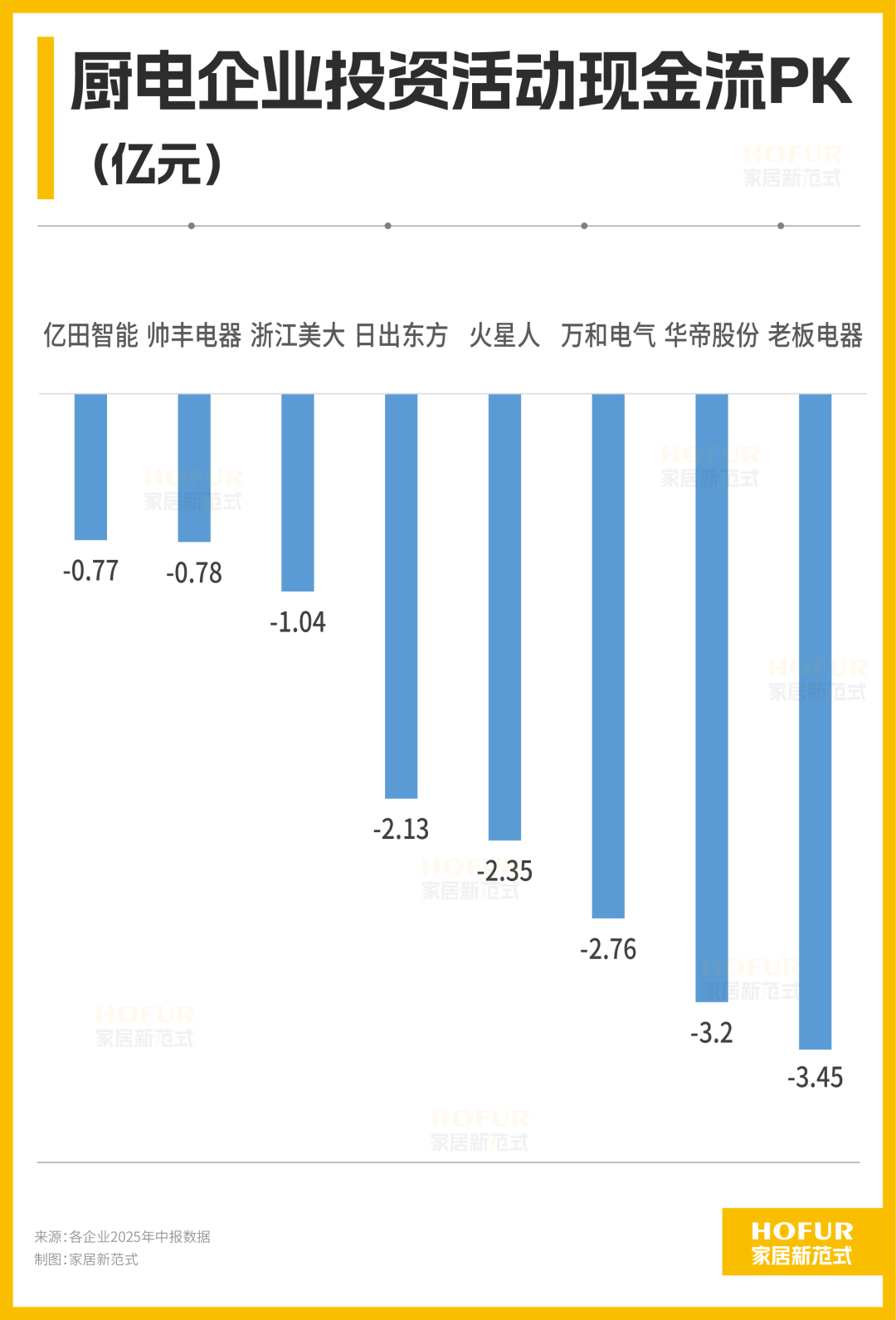 厨电巨头上半年花钱图鉴：华帝营销猛，火星人研发疯，老板家底稳