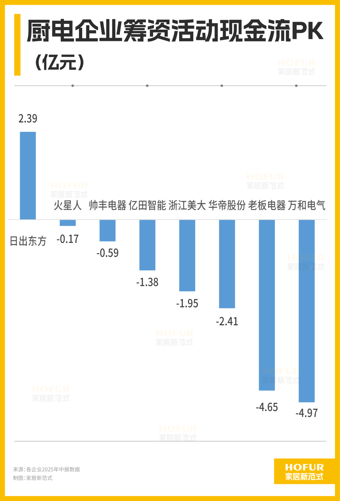 厨电巨头上半年花钱图鉴：华帝营销猛，火星人研发疯，老板家底稳