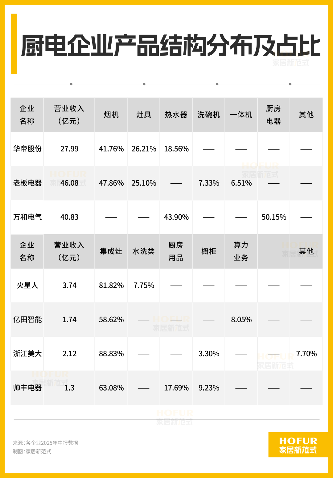 厨电巨头上半年花钱图鉴：华帝营销猛，火星人研发疯，老板家底稳