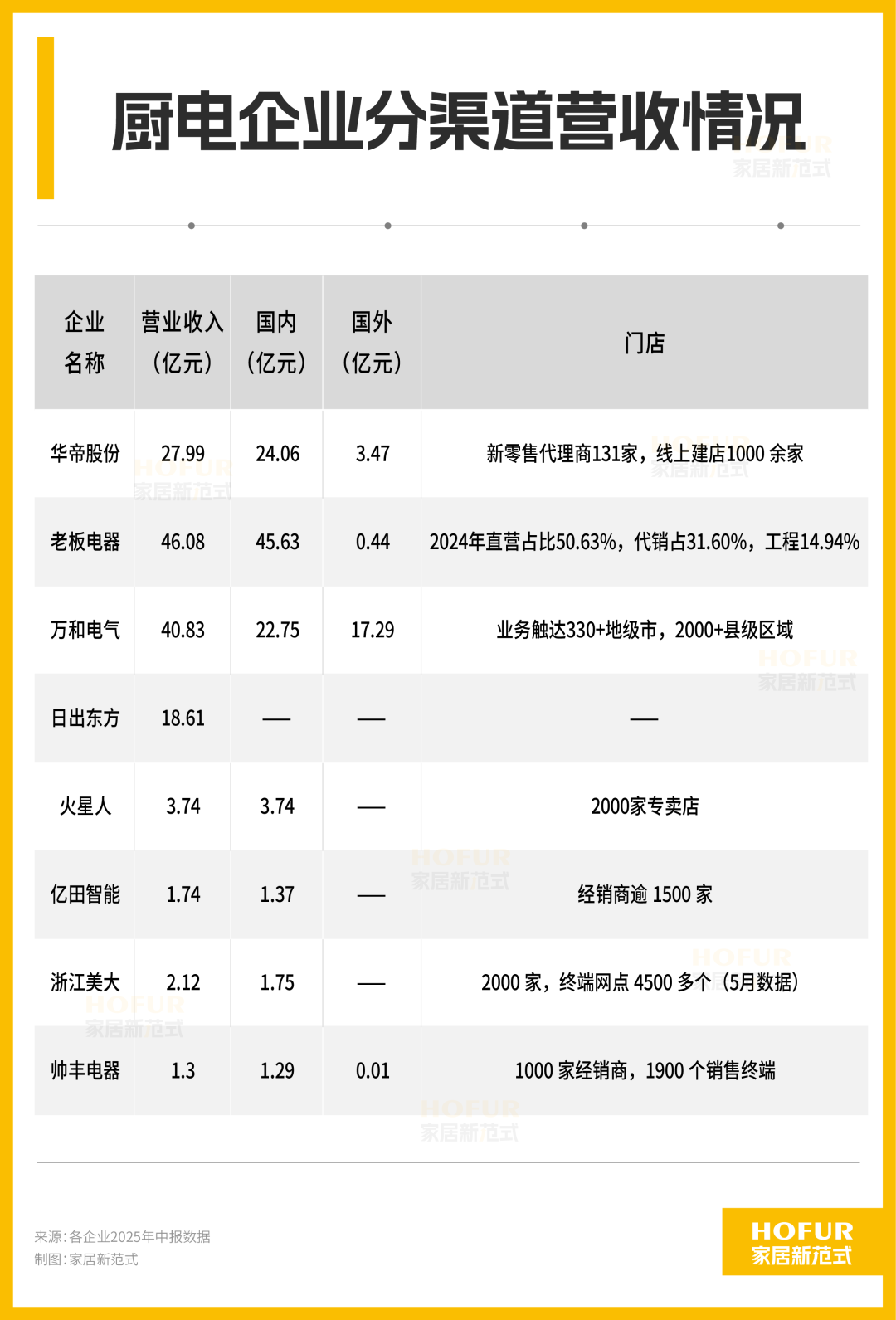 厨电巨头上半年花钱图鉴：华帝营销猛，火星人研发疯，老板家底稳