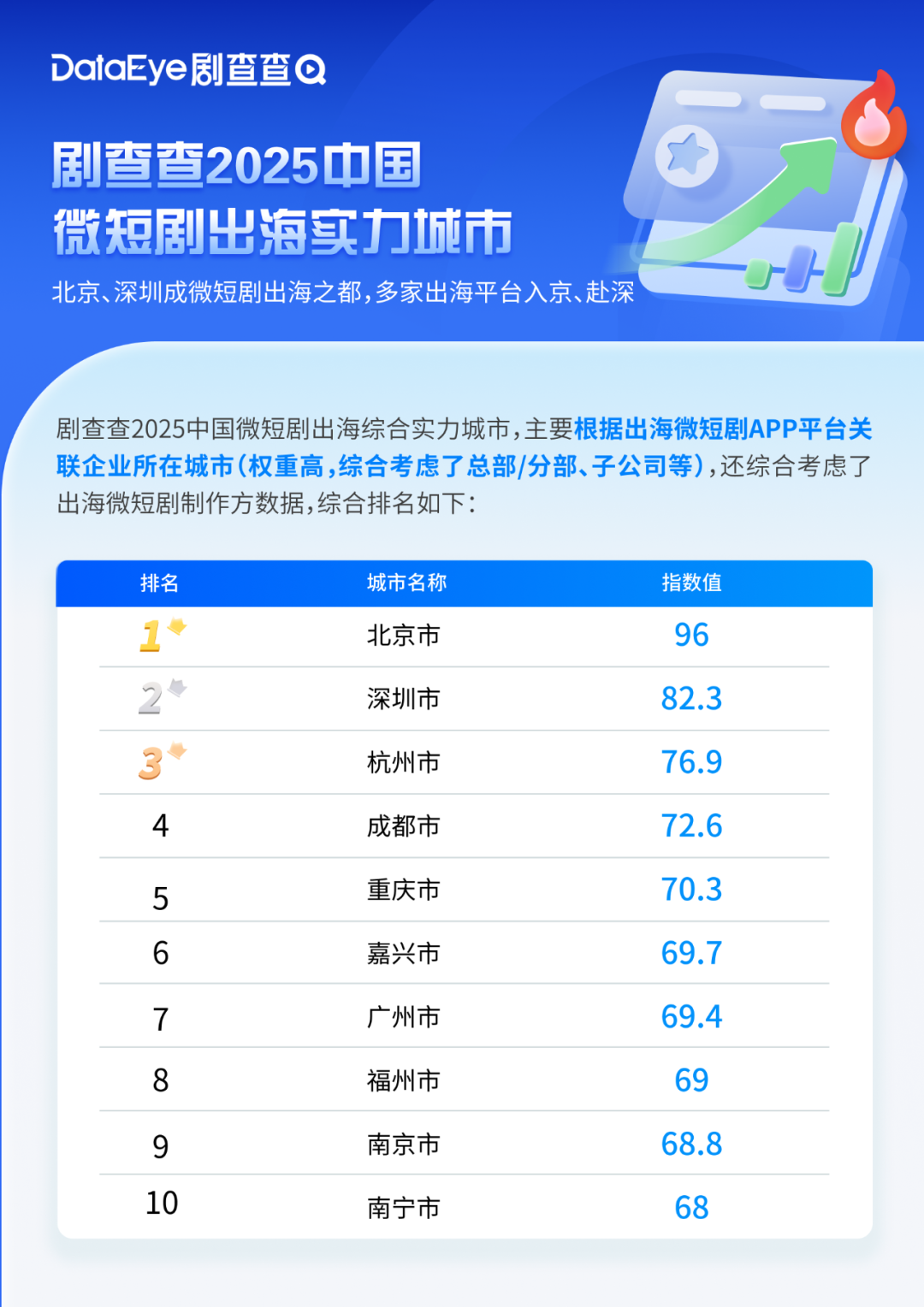 2025城市微短剧实力排名：北京领跑，深圳成微短剧出海之都