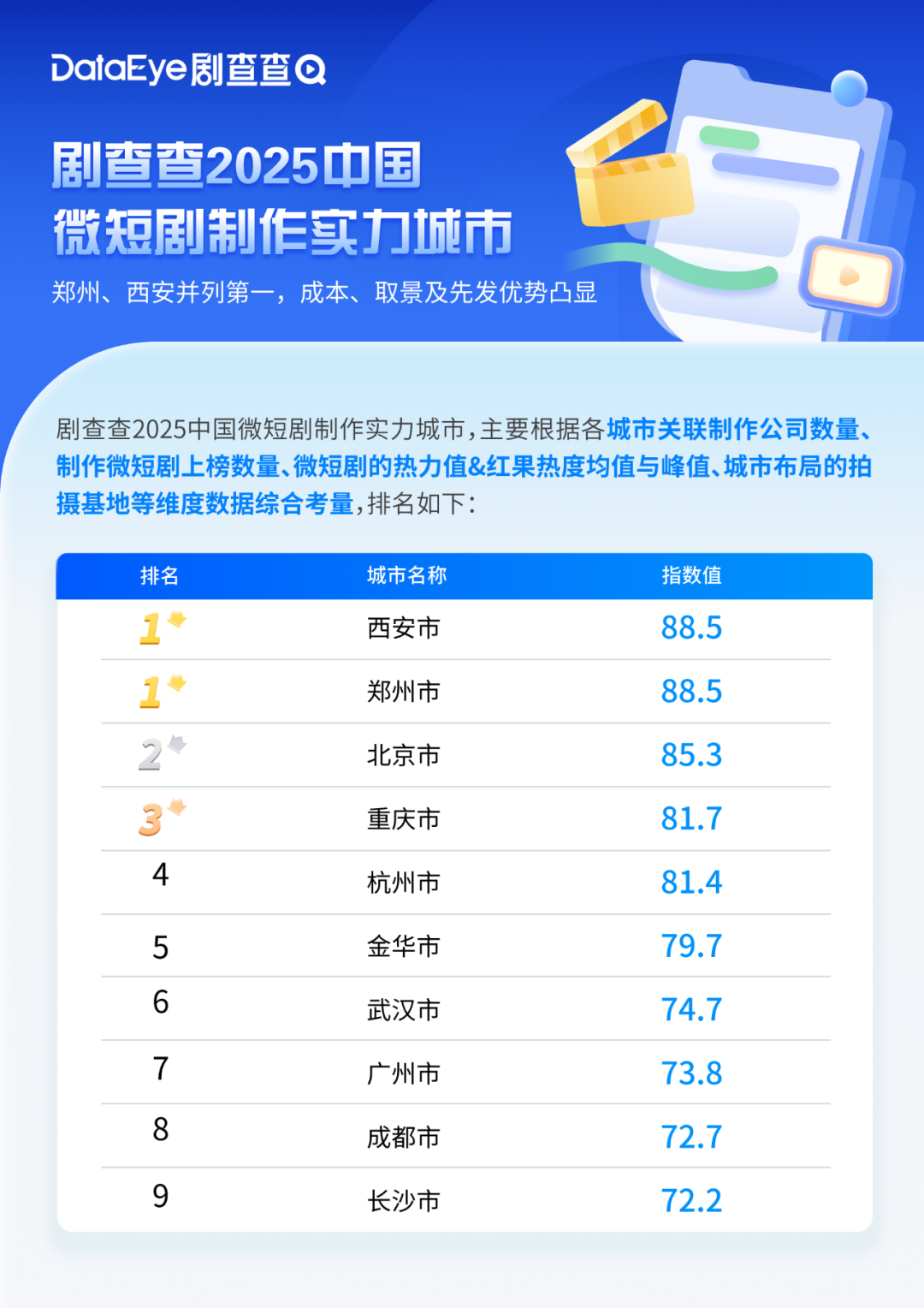 2025城市微短剧实力排名：北京领跑，深圳成微短剧出海之都