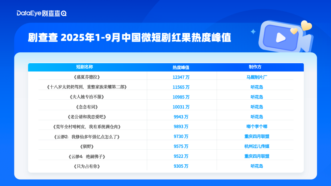 2025城市微短剧实力排名：北京领跑，深圳成微短剧出海之都