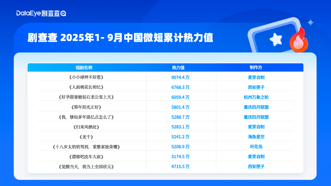 2025城市微短剧实力排名：北京领跑，深圳成微短剧出海之都
