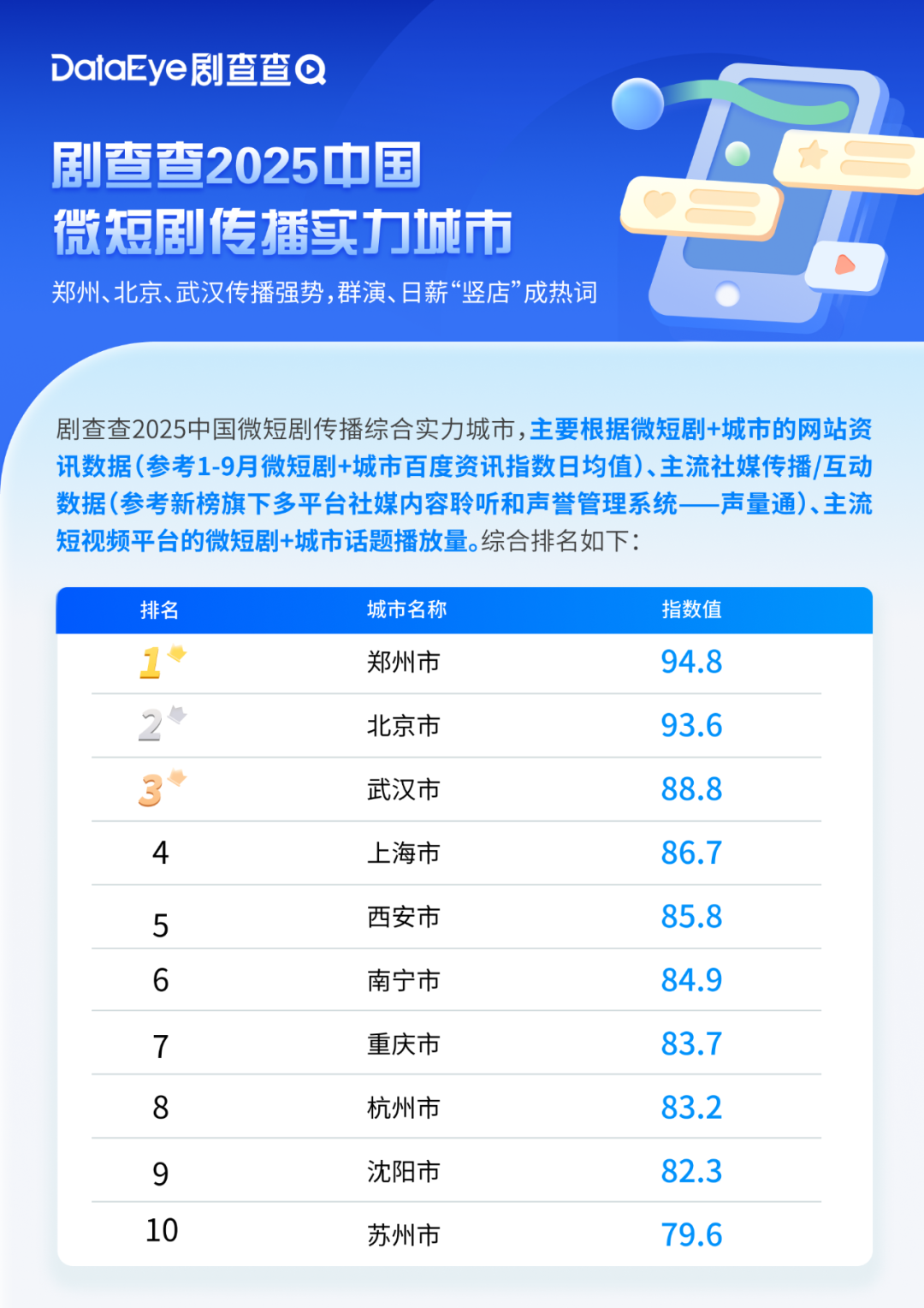 2025城市微短剧实力排名：北京领跑，深圳成微短剧出海之都