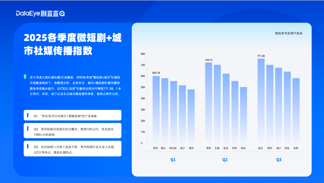 2025城市微短剧实力排名：北京领跑，深圳成微短剧出海之都