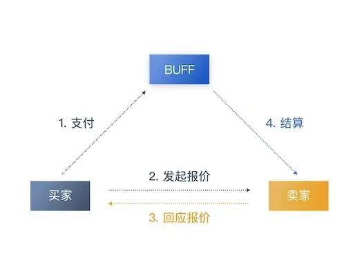 我是如何被一个游戏皮肤，害得没了学费和女友的？