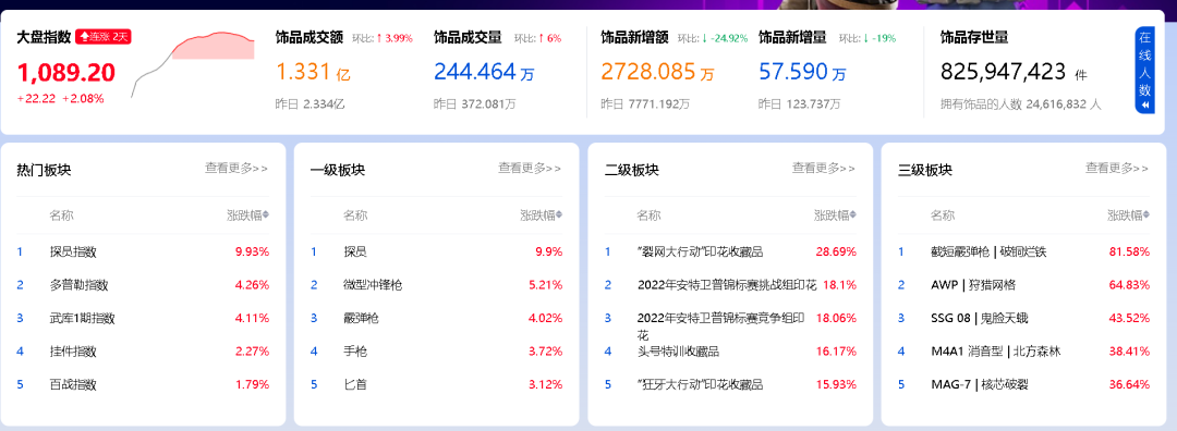 我是如何被一个游戏皮肤，害得没了学费和女友的？