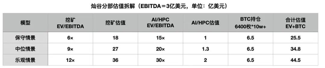 挖矿中转，灿谷下一站AI基建？