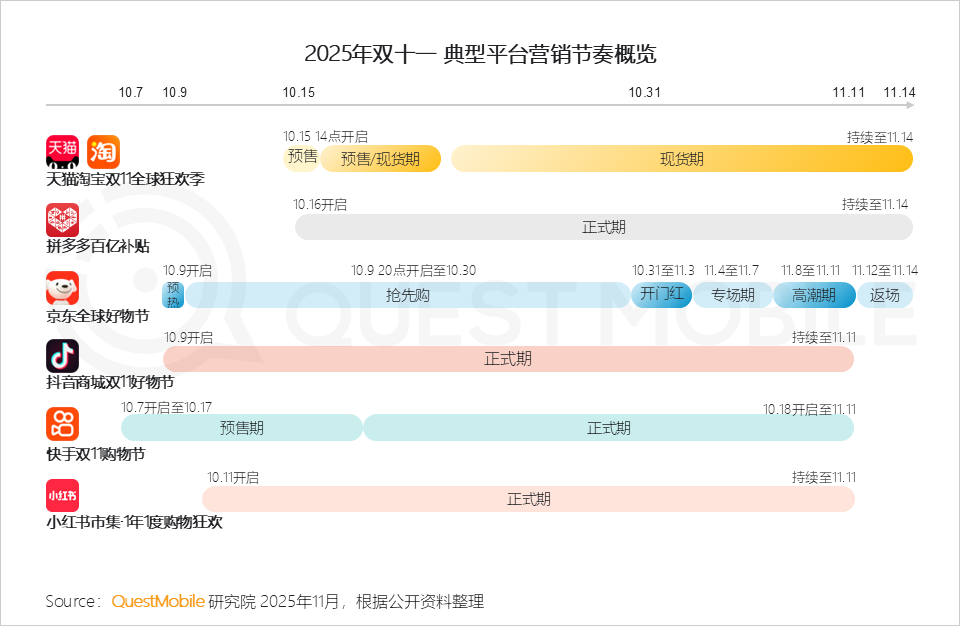 QuestMobile 双十一流量数据快报：规则简单化、用户年轻化、营销智能化，三大特点驱动变局