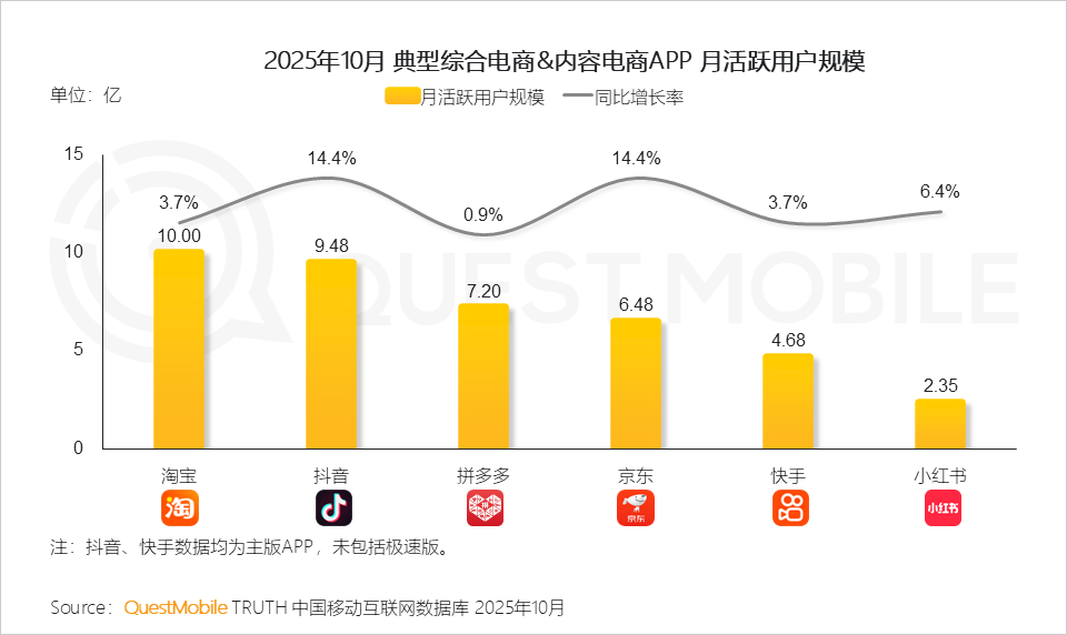 QuestMobile 双十一流量数据快报：规则简单化、用户年轻化、营销智能化，三大特点驱动变局