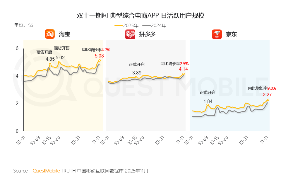 QuestMobile 双十一流量数据快报：规则简单化、用户年轻化、营销智能化，三大特点驱动变局