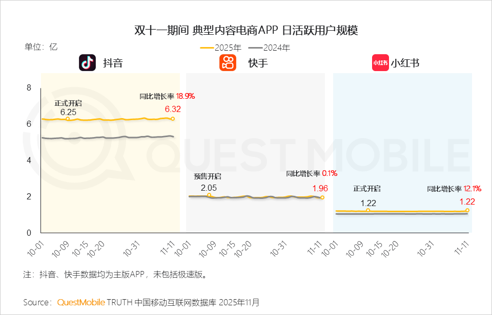 QuestMobile 双十一流量数据快报：规则简单化、用户年轻化、营销智能化，三大特点驱动变局