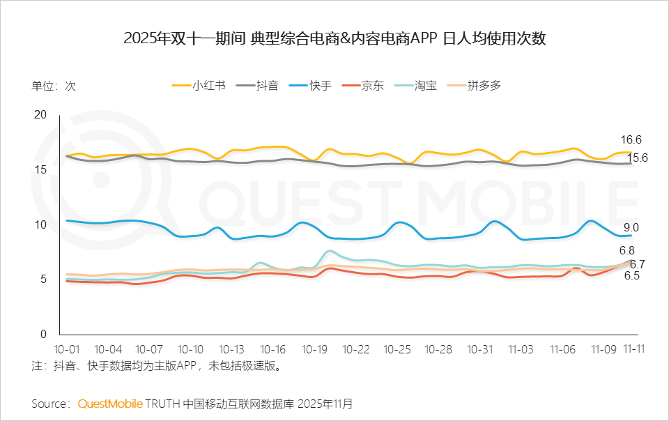 QuestMobile 双十一流量数据快报：规则简单化、用户年轻化、营销智能化，三大特点驱动变局