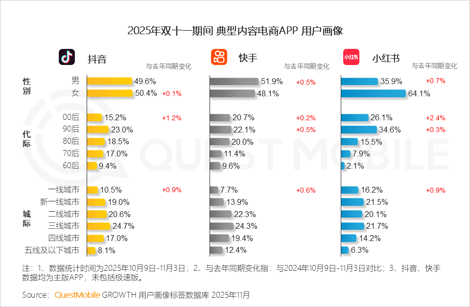 QuestMobile 双十一流量数据快报：规则简单化、用户年轻化、营销智能化，三大特点驱动变局