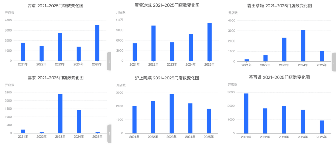 古茗的股价涨幅，早就超过蜜雪冰城了