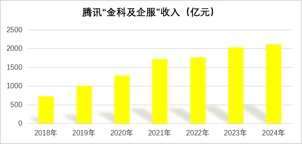 腾讯金融，藏不住的“赚钱巨兽”