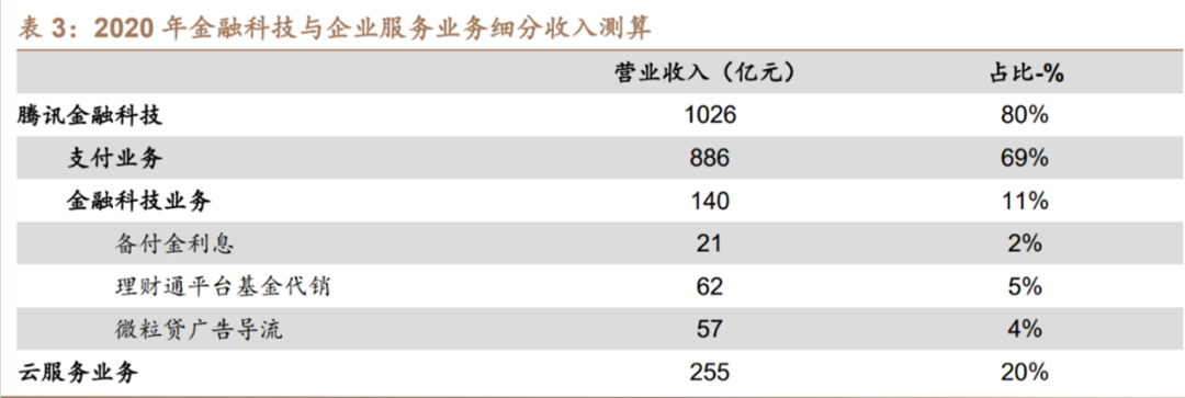 腾讯金融，藏不住的“赚钱巨兽”
