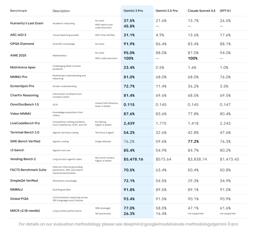 Gemini 3闪击硅谷，ChatGPT 5.1pro连夜升级，反扑谷歌