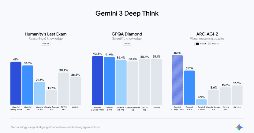 Gemini 3闪击硅谷，ChatGPT 5.1pro连夜升级，反扑谷歌