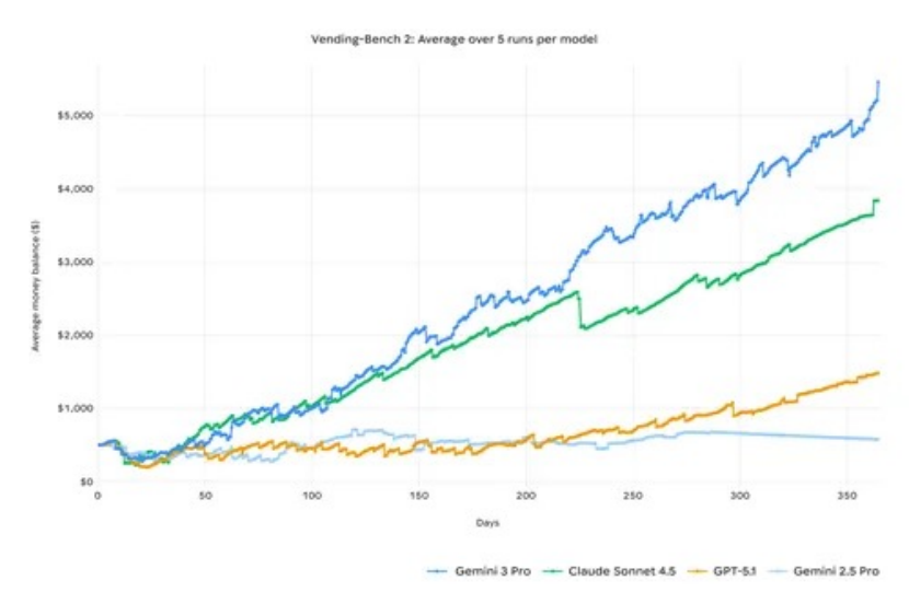 Gemini 3闪击硅谷，ChatGPT 5.1pro连夜升级，反扑谷歌