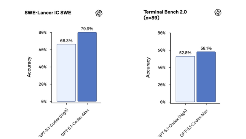 Gemini 3闪击硅谷，ChatGPT 5.1pro连夜升级，反扑谷歌