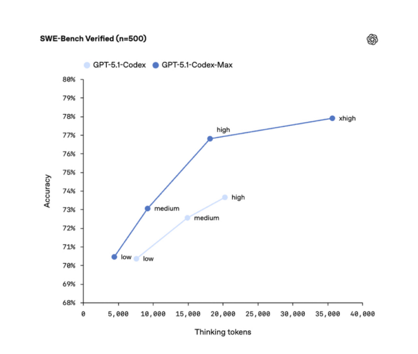 Gemini 3闪击硅谷，ChatGPT 5.1pro连夜升级，反扑谷歌