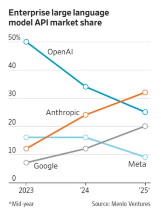 Gemini 3闪击硅谷，ChatGPT 5.1pro连夜升级，反扑谷歌