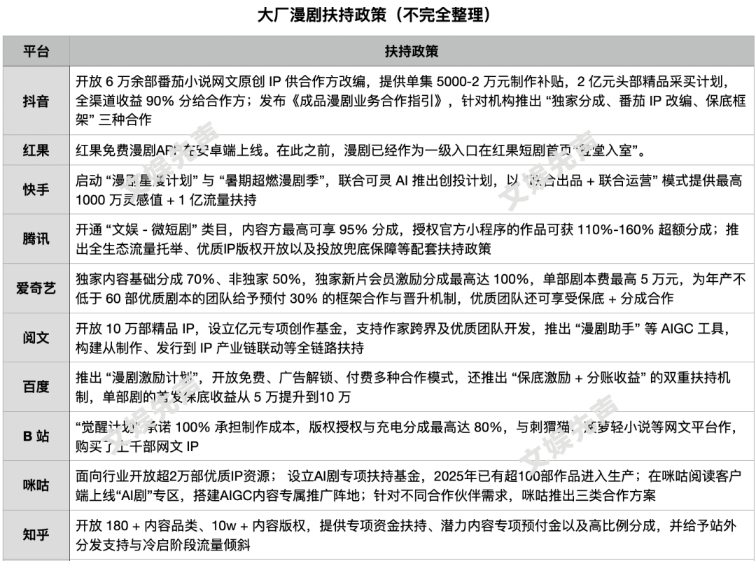200亿漫剧大战，谁能再造下一个“红果”？