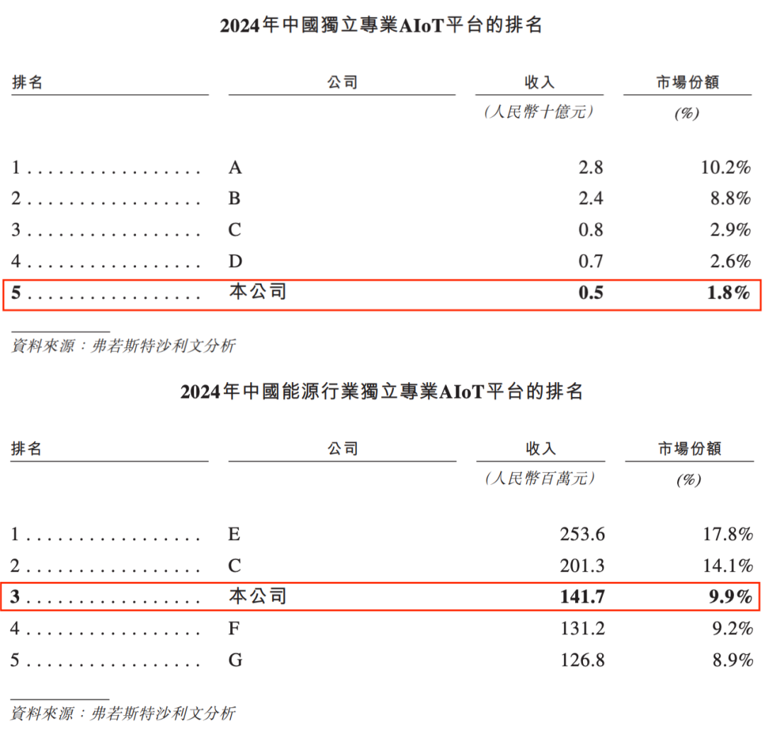 前IBM员工带德风科技冲刺IPO，七成营收来自国企，曾获创新工场投资